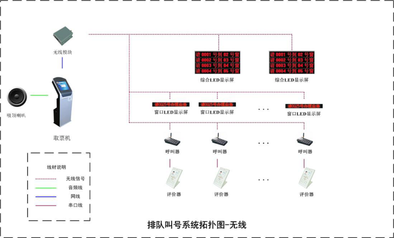 排隊叫號系統(tǒng)無線拓?fù)鋱D