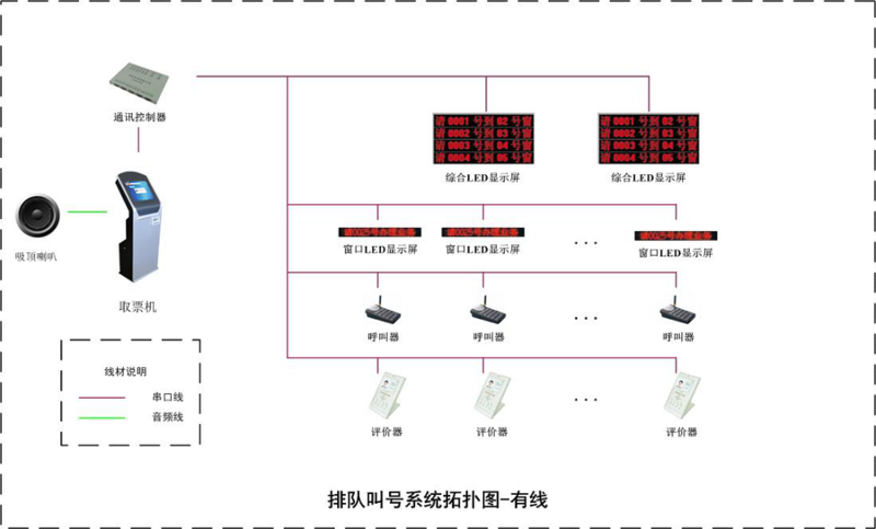 排隊叫號系統(tǒng)有線拓?fù)鋱D